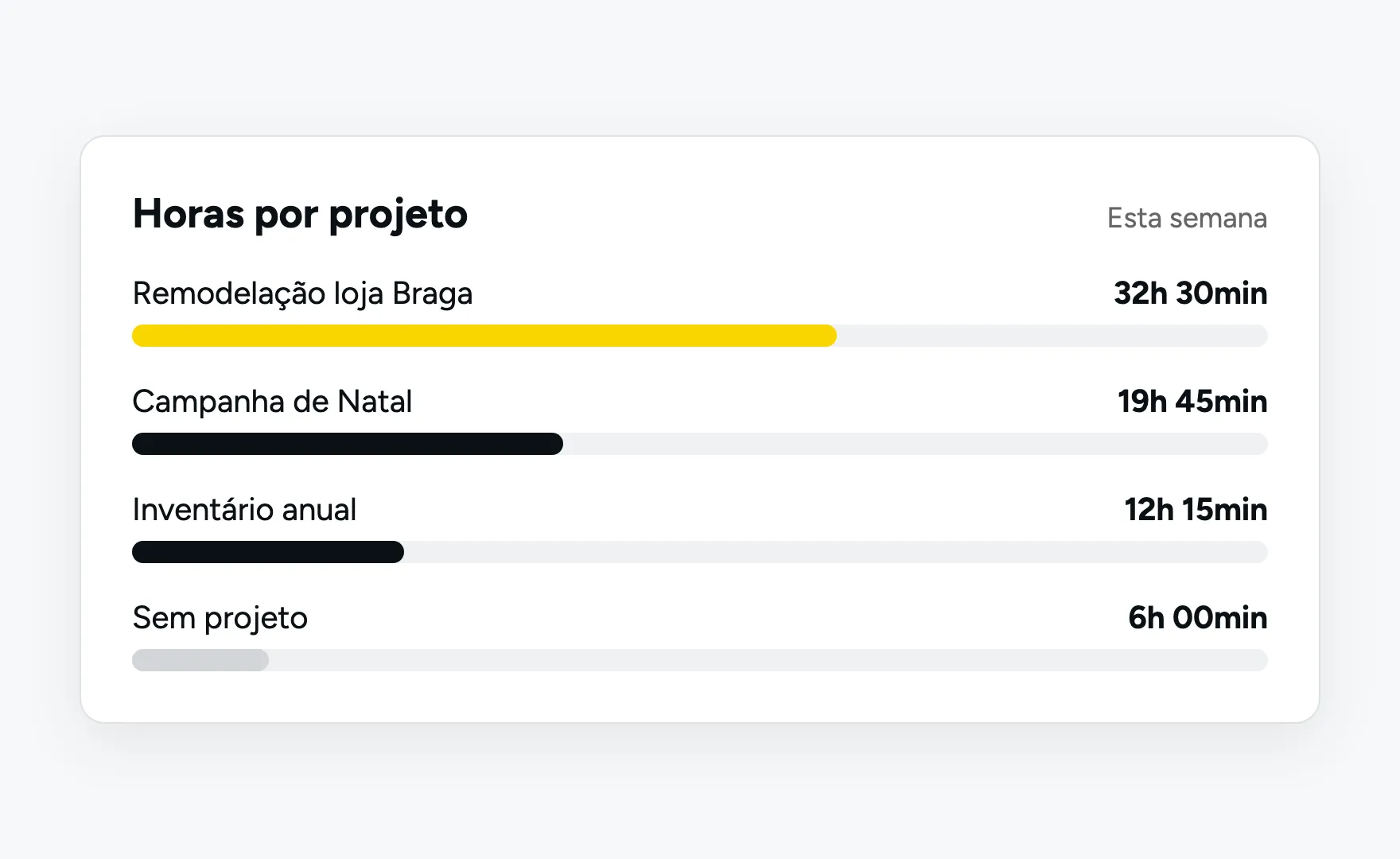 Ilustração: horas da semana por projeto